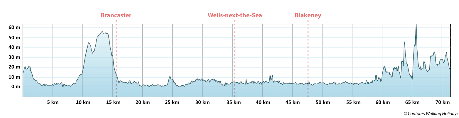 Norfolk Coast Path - North Section Route Profile